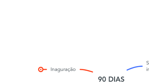 Mind Map: 90 DIAS