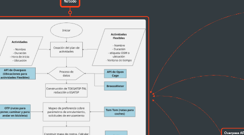 Mind Map: Planificación personalizada de excursiones de un día: un enfoque multimodal de optimización multicriterio basado en TSP-TW