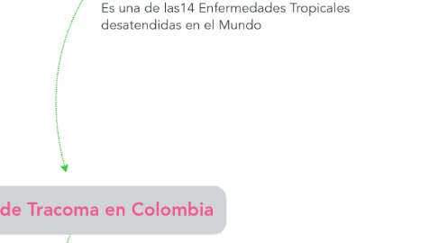 Mind Map: Tracoma en Colombia