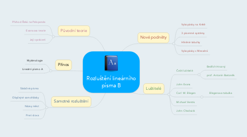 Mind Map: Rozluštění lineárního písma B