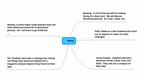 Mind Map: Hiking