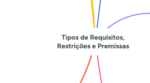 Mind Map: Tipos de Requisitos, Restrições e Premissas