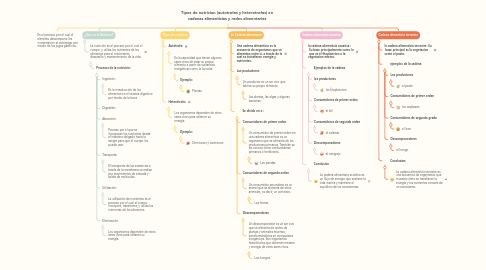 Mind Map: Tipos de nutricion (autotrofas y heterotrofas) en cadenas alimenticias y redes alimentarias