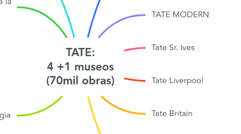 Mind Map: TATE: 4 +1 museos (70mil obras)