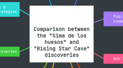 Mind Map: Comparison between the "Sima de los huesos" and "Rising Star Cave" discoveries