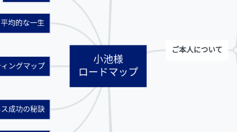 Mind Map: 小池様 ロードマップ