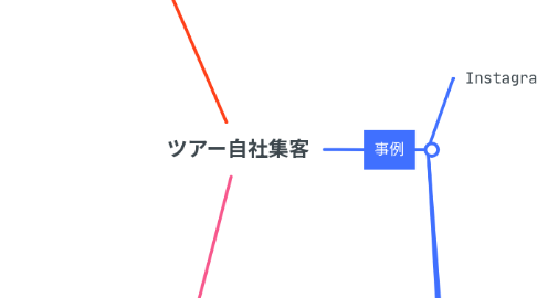 Mind Map: ツアー自社集客