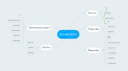 Mind Map: Encuestador