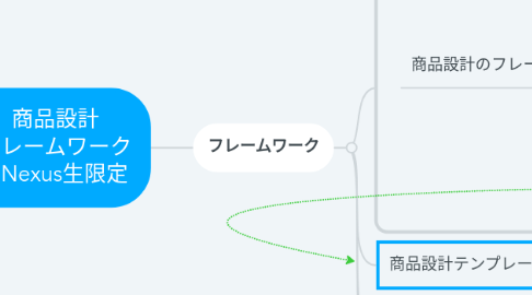 Mind Map: 商品設計 フレームワーク ※Nexus生限定