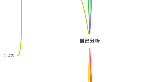 Mind Map: 自己分析