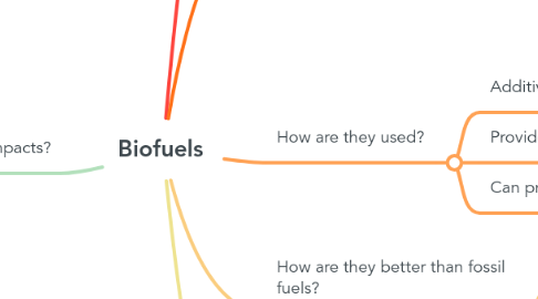 Mind Map: Biofuels