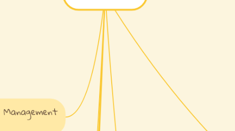 Mind Map: COBIT 2019