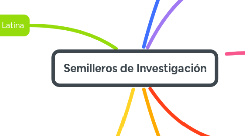 Mind Map: Semilleros de Investigación