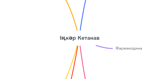 Mind Map: Іңкәр Кетанав