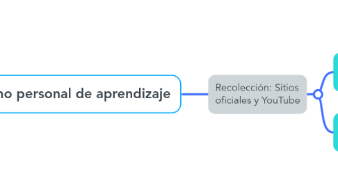 Mind Map: Mi entorno personal de aprendizaje