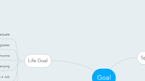 Mind Map: Goal