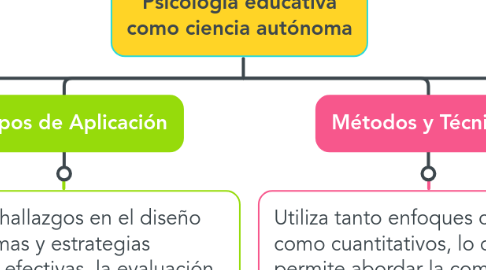Mind Map: PSICOLOGÍA EDUCATIVA COMO CIENCIA AUTONOMA