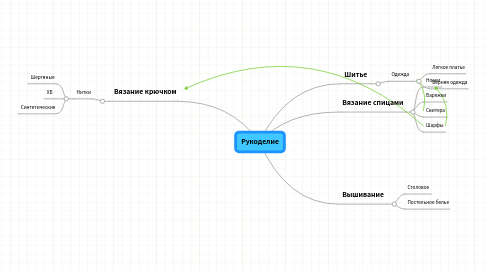 Mind Map: Рукоделие