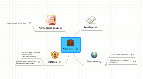 Mind Map: Информатика+