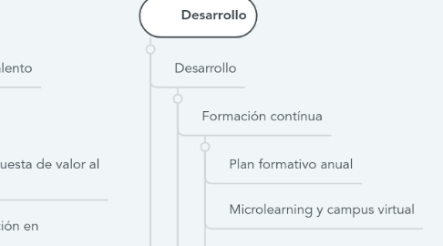 Mind Map: Ciclo de vida empleado