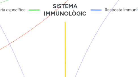 Mind Map: SISTEMA IMMUNOLÒGIC