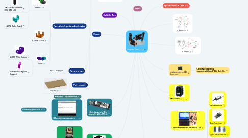 Mind Map: Robotic Arm AX12