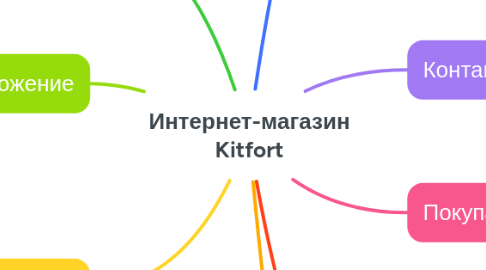 Mind Map: Интернет-магазин Kitfort