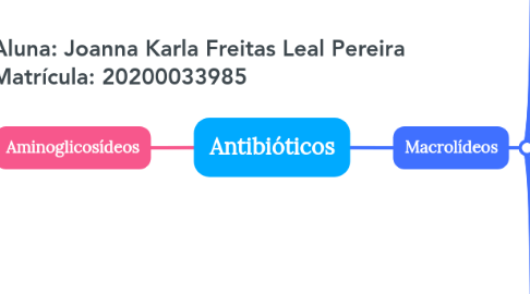 Mind Map: Antibióticos