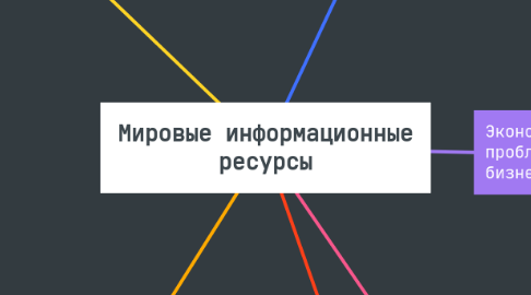 Mind Map: Мировые информационные ресурсы
