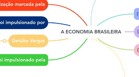Mind Map: A ECONOMIA BRASILEIRA