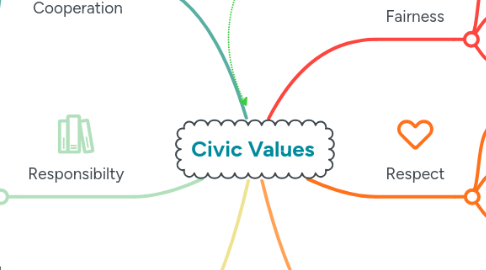 Mind Map: Civic Values