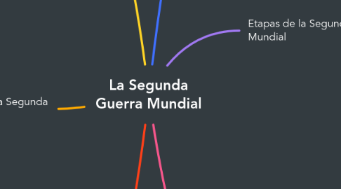 Mind Map: La Segunda Guerra Mundial