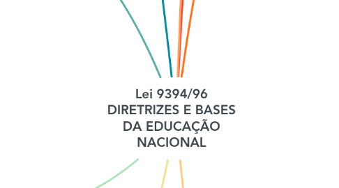 Mind Map: Lei 9394/96 DIRETRIZES E BASES DA EDUCAÇÃO NACIONAL