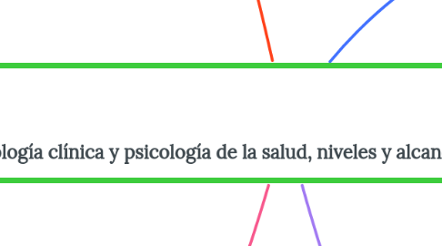 Mind Map: psicología clínica y psicología de la salud, niveles y alcances de intervención.