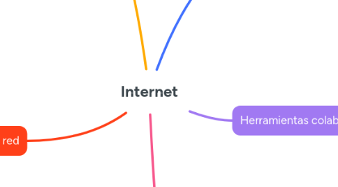 Mind Map: Internet