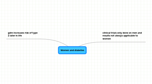 Mind Map: Women and diabetes