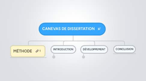 Mind Map: CANEVAS DE DISSERTATION