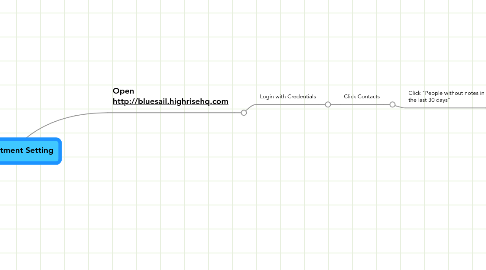 Mind Map: Appointment Setting