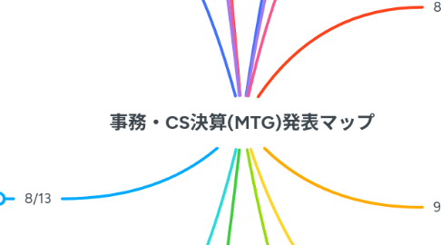 Mind Map: 事務・CS決算(MTG)発表マップ