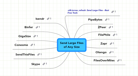 Mind Map: Send Large Files of Any Size