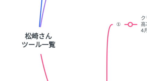 Mind Map: 松崎さん ツール一覧