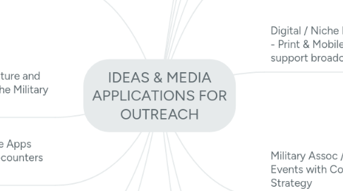 Mind Map: IDEAS & MEDIA APPLICATIONS FOR OUTREACH