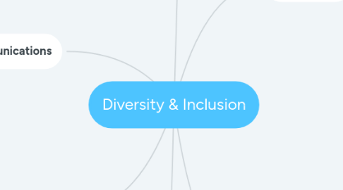 Mind Map: Diversity & Inclusion
