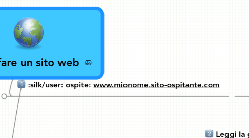 Mind Map: Come fare un sito web