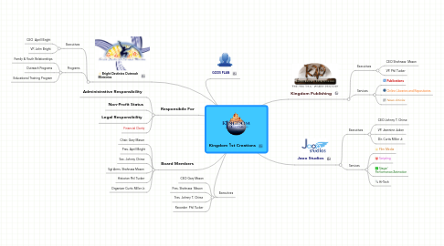 Mind Map: Kingdom 1st Creations