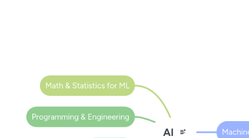 Mind Map: AI