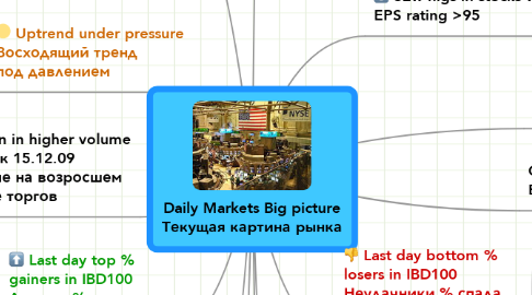 Mind Map: Daily Markets Big picture Текущая картина рынка