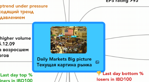 Mind Map: Daily Markets Big picture Текущая картина рынка