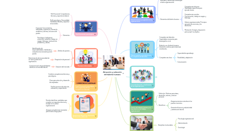 Mind Map: Atracción y selección del talento humano