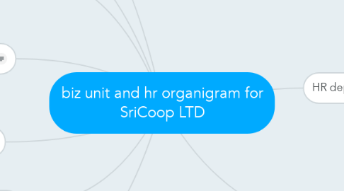Mind Map: biz unit and hr organigram for SriCoop LTD